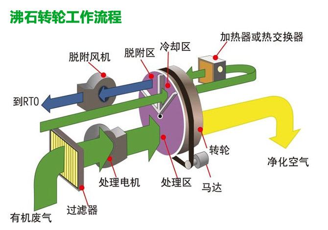 沸石轉(zhuǎn)輪工作流程